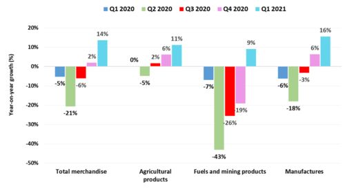 WTO報告揭示 2021年第一季度全球商品貿易總量環比增長2.1%，同比回升至4.3%，國內貿易代理面臨新機遇與挑戰