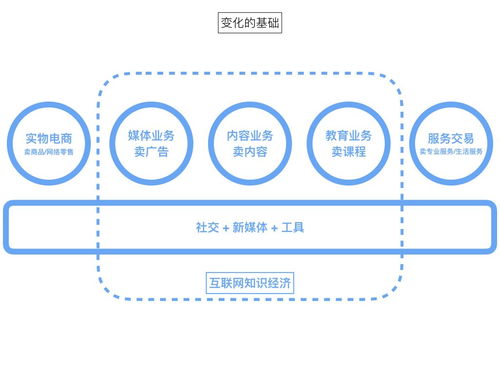 知識付費本質與內容公司商業模式創新 聚焦數字文創應用服務