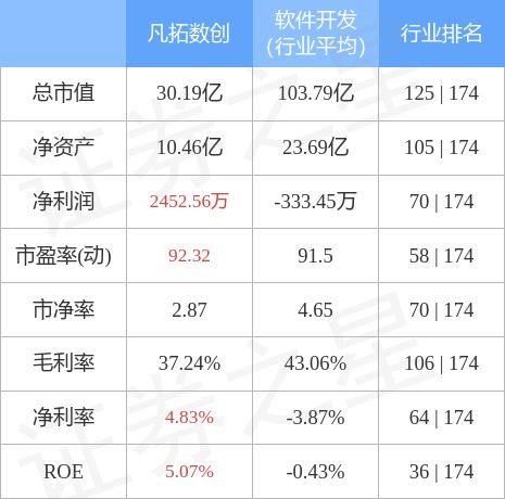 市場動態｜凡拓數創遭遇主力資金凈賣出，聚焦數字文化創意應用升級